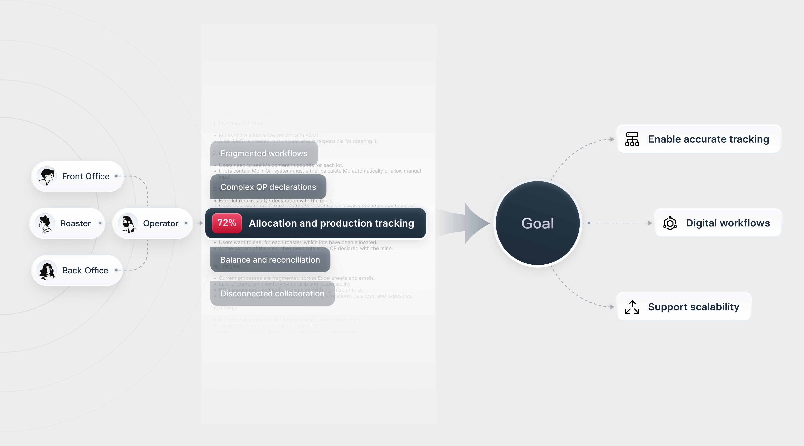 Problem Analysis and Pain Points